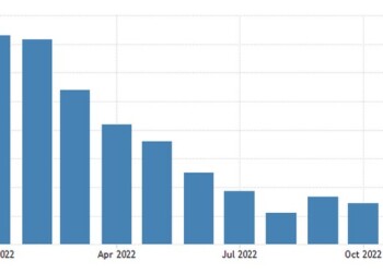 Ο S&P Global Eurozone Construction PMI υποχώρησε στο 43,6 τον Νοέμβριο του 2022 από 44,9 τον Οκτώβριο, την έβδομη συνεχή μηνιαία συρρίκνωση