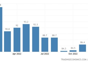 Βελτιώθηκε για τρίτο κατά σειρά μήνα ο δείκτης επιχειρηματικού κλίματος στη Γερμανία, υπερβαίνοντας μάλιστα και τις προβλέψεις της αγοράς.
