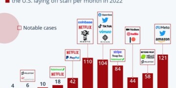 Ο Μασκ και το Twitter ήταν ίσως το πιο ηχηρό πασράδειγμα μαζικών απολύσεων, αλλά δεν ήταν το μόνο: Τεχνολογικές, start-ups, Cryptos και Fintechs μειώνουν δραστικά το προσωπικό τους,