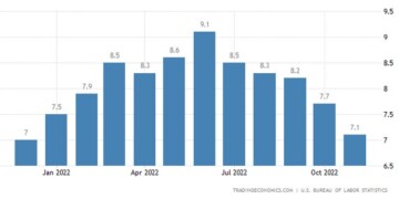 ΗΠΑ: Σε χαμηλό 11μηνου ο πληθωρισμός