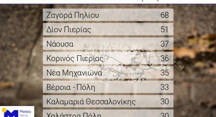 Σύμφωνα με το δίκτυο αυτόματων μετεωρολογικών σταθμών του Εθνικού Αστεροσκοπείου Αθηνών / meteo.gr, σημαντικές βροχοπτώσεις εκδηλώθηκαν την Τρίτη 24/01 κυρίως στη Μακεδονία και στο Πήλιο.