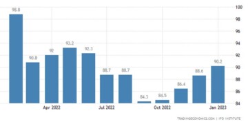 Ο δείκτης Ifo Business Climate για τη Γερμανία ενισχύθηκε κατά 1,6 μονάδες σε μηνιαία βάση, στις 90,2 τον Ιανουάριο του 2023,