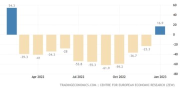 Εντυπωσιακή βελτίωση κατά 40,2 μονάδες σημείωσε ο δείκτης οικονομικού κλίματος στη Γερμανία τον Ιανουάριο,