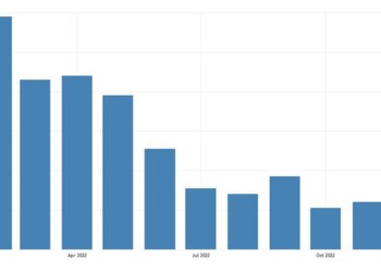 Ελλάδα: Σε χαμηλό 2ετίας ο βιομηχανικός PMI
