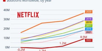 Netflix: Από το βάλτωμα σε νέο άλμα!