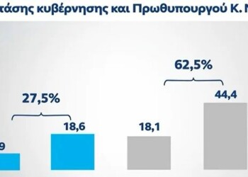Στοιχεία που δείχνουν ότι ΝΔ και ΣΥΡΙΖΑ βρίσκονται πλέον σε απόσταση αναπνοής αναδεικνύει η δημοσκόπηση της MRB για το OPEN, η οποία είναι η δεύτερη μετά τη MARC και διεξήχθη μια εβδομάδα μετά το δυστύχημα στα Τέμπη.