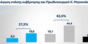Στοιχεία που δείχνουν ότι ΝΔ και ΣΥΡΙΖΑ βρίσκονται πλέον σε απόσταση αναπνοής αναδεικνύει η δημοσκόπηση της MRB για το OPEN, η οποία είναι η δεύτερη μετά τη MARC και διεξήχθη μια εβδομάδα μετά το δυστύχημα στα Τέμπη.