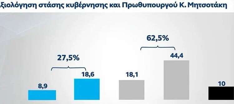 Στοιχεία που δείχνουν ότι ΝΔ και ΣΥΡΙΖΑ βρίσκονται πλέον σε απόσταση αναπνοής αναδεικνύει η δημοσκόπηση της MRB για το OPEN, η οποία είναι η δεύτερη μετά τη MARC και διεξήχθη μια εβδομάδα μετά το δυστύχημα στα Τέμπη.