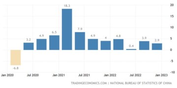 Σημαντική επιτάχυνση συγκριτικά με το 2022, αλλά όχι εκρηκτική ανάπτυξη, προβλέπει η ετήσια έκθεση της κινεζικής κυβέρνησης για τις προοπτικές της οικονομίας το 2023.