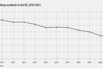 Σε μειούμενη τροχιά βρίσκονται οι θάνατοι από σιδηροδρομικά ατυχήματα στην Ευρωπαϊκή Ένωση από το 2010 έως και το 2021,