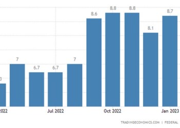 Κοντά στο ιστορικό υψηλό του 8,8% διατηρήθηκε ο πληθωρισμός στη Γερμανία τον Φεβρουάριο, υπερβαίνοντας τις προβλέψεις των αναλυτών