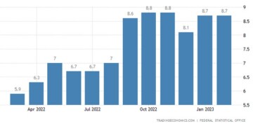 Κοντά στο ιστορικό υψηλό του 8,8% διατηρήθηκε ο πληθωρισμός στη Γερμανία τον Φεβρουάριο, υπερβαίνοντας τις προβλέψεις των αναλυτών