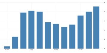 Κίνα: Σε υψηλά 27 μηνών ο PMI -Επιδεινώθηκε το επιχειρηματικό κλίμα