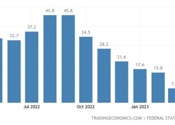 Ο ετήσιος πληθωρισμός παραγωγών στη Γερμανία επιβραδύνθηκε για έκτο συνεχόμενο μήνα σε χαμηλό 22 μηνών στο 7,5%