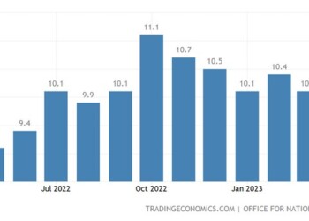 Βρετανία: Πάνω από 10% ο πληθωρισμός για 7ο μήνα
