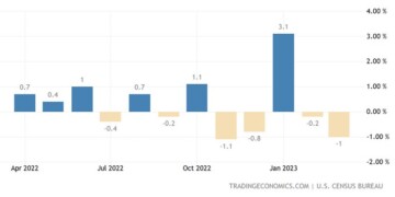 Μεγάλη και απρόσμενη μείωση σημείωσαν οι λιανικές πωλήσεις στις ΗΠΑ τον Μάρτιο, καθώς η επιμονή του υψηλού πληθωρισμού και η αύξηση των επιτοκίων