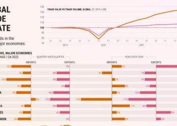 Το 2022, το παγκόσμιο εμπόριο έφτασε τα 32 τρισ. δολάρια. Ωστόσο, η ανάκαμψη του εμπορίου ήταν άνιση και το τέταρτο τρίμηνο, το παγκόσμιο εμπόριο συρρικνώθηκε