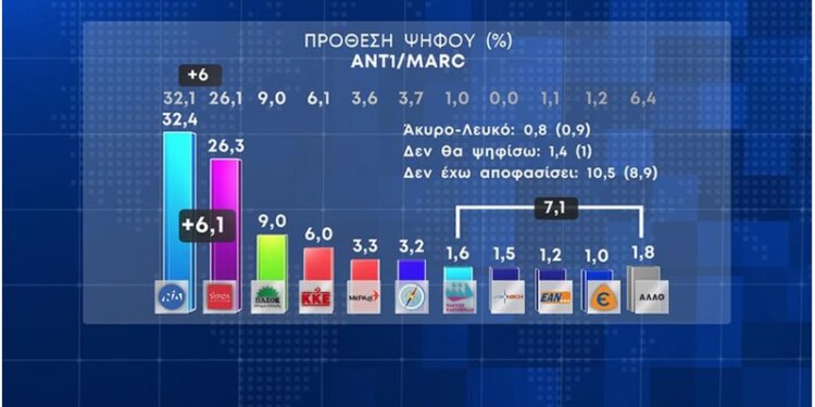 Τί δείχνει η δημοσκόπηση της MARC για τον ΑΝΤ1