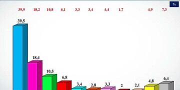 Ανατροπές στο σκηνικό μετεκλογικό σκηνικό -έναντι άλλων δημοσκοπήσεων- καταγράφει σφυγμομέτρηση της Alco για τον Alpha, με 6κομματική Βουλή και διεύρυνση της διαφοράς