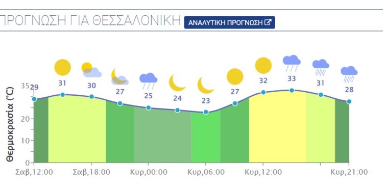 Meteo: Ο Καιρός στη Θεσσαλονίκη
