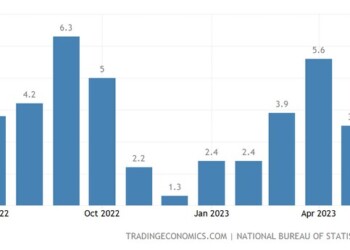 Η βιομηχανική παραγωγή της Κίνας αυξήθηκε κατά 3,5% σε ετήσια βάση τον Μάιο του 2023, υποχωρώντας από άνοδο 5,6% τον Απρίλιο