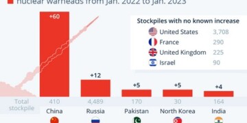 Η Κίνα αυξάνει ραγδαία τα πυρηνικά της - Δεν θα ξεπεράσει ΗΠΑ και Ρωσία