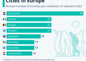 Υπερ-τουρισμός: Δύο από τις οκτώ πόλεις στην Ευρώπη είναι ελληνικές!