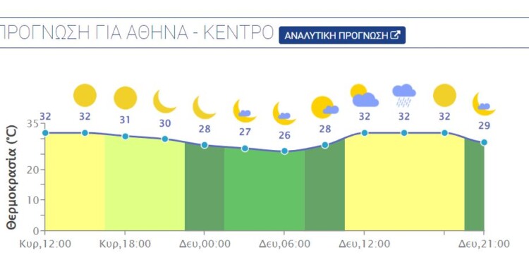 Ο καιρός στην Αθήνα Κυριακή 2 Ιουλίου