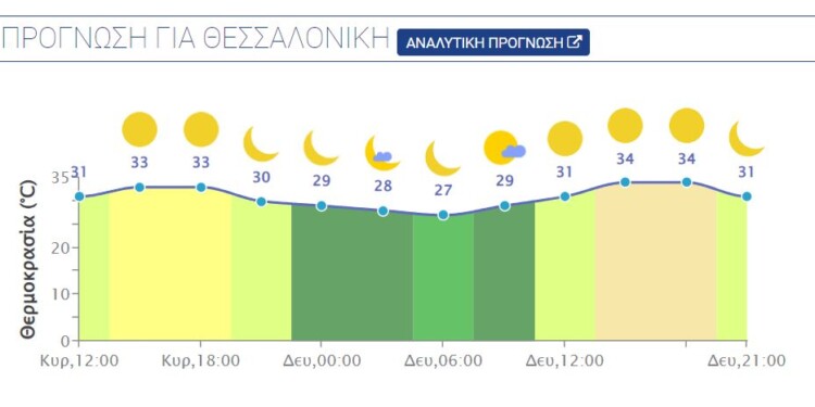 Ηλιοφάνεια σε ολόκληρη τη χώρα. Μικρή υποχώρηση των θερμοκρασιών, με εξαίρεση τη Δυτική Ελλάδα όπου οι μέγιστες θα φτάσουν στους 40-41 βαθμούς.