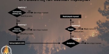Εικόνα 1. Οι 4 περιβαλλοντικοί διακόπτες ελέγχου των μεγάλων και ακραίων δασικών πυρκαγιών.