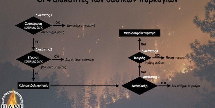 Εικόνα 1. Οι 4 περιβαλλοντικοί διακόπτες ελέγχου των μεγάλων και ακραίων δασικών πυρκαγιών.