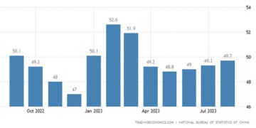 Κίνα: Βελτιώθηκε ο PMI - Πάνω από τις προβλέψεις