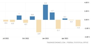 Κάμψη και μάλιστα τριπλάσια των προβλέψεων σημείωσε η βιομηχανική παραγωγή στη Γερμανία τον Ιούνιο,