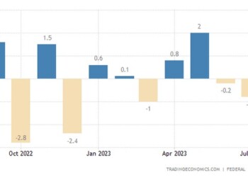 Μείωση και μάλιστα μεγαλύτερη των προβλέψεων εμφάνισαν οι λιανικές πωλήσεις στη Γερμανία τον Ιούλιο, ενώ πληθωρισμός εμφανίζεται επίμονος,