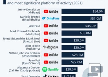 Το Top10 των influencers: Πόσα λεφτά βγάζουν και πως