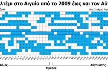 Λιγότερα τα ισχυρά μελτέμια- Καταρρίπτεται η θεωρία για ακραίες καιρικές συνθήκες