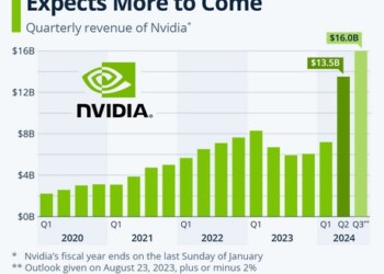 Nvidia: Βιώσιμα υπερκέρδη και επαναγορά μετοχών εκτινάσσουν την κεφαλαιοποίηση