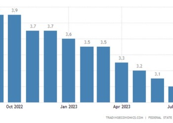 Ρωσία: Σε ιστορικά χαμηλά η ανεργία λόγω... πολέμου