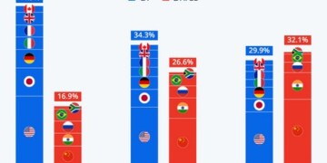 Τις τελευταίες δύο δεκαετίες, ο κόσμος γνώρισε μια βαθιά αλλαγή στο παγκόσμιο οικονομικό και γεωπολιτικό τοπίο, καθώς η άνοδος των εθνών BRICS εισήγαγε ένα αυξανόμενο αντίβαρο