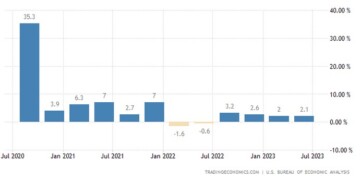 ΗΠΑ: Ισχυρή ανάπτυξη αλλά κάτω από τις εκτιμήσεις