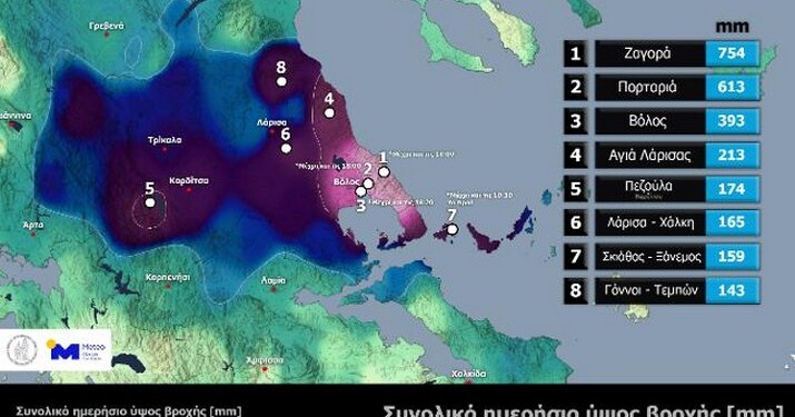*Για λόγους σύγκρισης, αναφέρεται ότι στην περιοχή της Αθήνας (μετεωρολογικός σταθμός Ελληνικού, ΕΜΥ) σημειώνονται κατά μέσο όρο περίπου 400 mm σε έναν χρόνο!