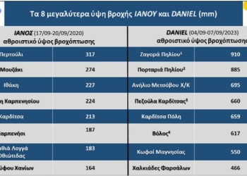 Τα 8 μεγαλύτερα αθροιστικά ύψη βροχόπτωσης των ιστορικών κακοκαιριών DANIEL και ΙΑΝΟΣ.

1. Εκκρεμεί η συλλογή των δεδομένων στις 07/09,

2. Δεν υπάρχουν δεδομένα στις 06/09, λόγω βλάβης του μετεωρολογικού σταθμού,

3. Εκκρεμεί η συλλογή δεδομένων στις 06/09 και 07/09,

4. Υπάρχει 3ωρη απώλεια δεδομένων, η οποία εκτιμάται στα ~50 mm