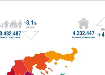 Μείωση του πληθυσμού της Ελλάδας κατά 3,1% αποκαλύπτουν τα αποτελέσματα της απογραφής της ΕΛ.ΣΤΑΤ, καταδεικνύοντας -μεταξύ άλλων- τις επιπτώσεις της οικονομικής κρίσης
