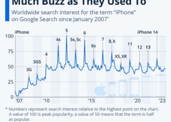 Δεν προκαλούν φρενίτιδα ακόμα τα iPhone
