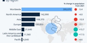 Συνολικά σε παγκόσμια κλίμακα κταγράφονται 395.070 εξαιρετικά πλούσια άτομα πέρυσι, σύμφωνα με την έκθεση World Ultra Wealth 2023 της Altrata.