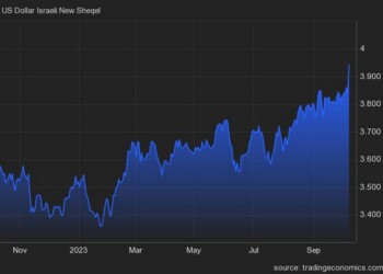 Sell-off στο σέκελ προκαλεί παρέμβαση της Κεντρικής Τράπεζας του Ισραήλ