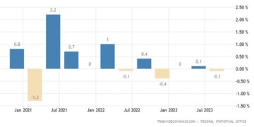 Η γερμανική οικονομία συρρικνώθηκε κατά 0,1% το τρίτο τρίμηνο του 2023, σημειώνοντας αντιστροφή από την ανοδικά αναθεωρημένη επέκταση 0,1%