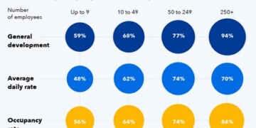 Η 3η έκδοση του European Accommodation Barometer δείχνει ότι στην Ευρώπη, όσο περισσότερους υπαλλήλους έχει ένα κατάλυμα, τόσο καλύτερη είναι η αντίληψή του για την επιχειρηματική ανάπτυξη.