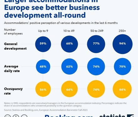 Η 3η έκδοση του European Accommodation Barometer δείχνει ότι στην Ευρώπη, όσο περισσότερους υπαλλήλους έχει ένα κατάλυμα, τόσο καλύτερη είναι η αντίληψή του για την επιχειρηματική ανάπτυξη.