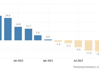 Μεγάλη βουτιά στις τιμές παραγωγού στην Ευρωζώνη
